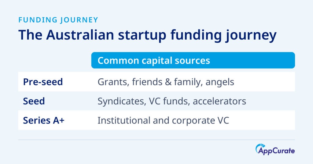 Common capital sources at each stage of an Australian startup: grants, friends and family and early angels at idea and pre-seed; angel syndicates, early-stage VC funds and accelerators at seed; institutional and corporate VC from Series A.