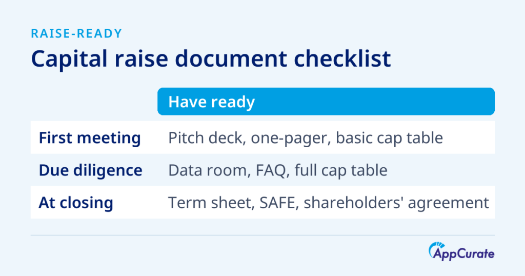 What Australian founders need ready at each stage of a capital raise: a pitch deck, one-pager and basic cap table before the first meeting; a data room, business FAQ and full fully-diluted cap table during due diligence; and a signed term sheet, the SAFE, note or subscription agreement, and a shareholders' agreement at closing.