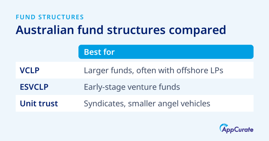 Australian fund structures compared by what each is best for: a VCLP for larger venture funds, often with offshore LPs; an ESVCLP for early-stage venture funds; a unit trust for syndicates and smaller angel vehicles.