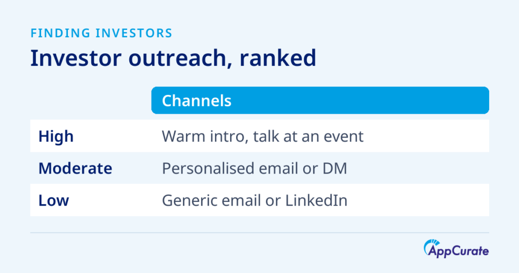 Investor outreach channels ranked by effectiveness: high for a warm introduction or a conversation at an event, moderate for a personalised email or direct message, low for a generic cold email or LinkedIn request.