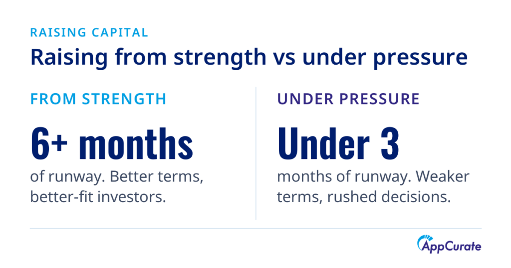 Raising from strength compared with raising under pressure: six or more months of runway and better terms, against under three months and weaker terms with rushed decisions.