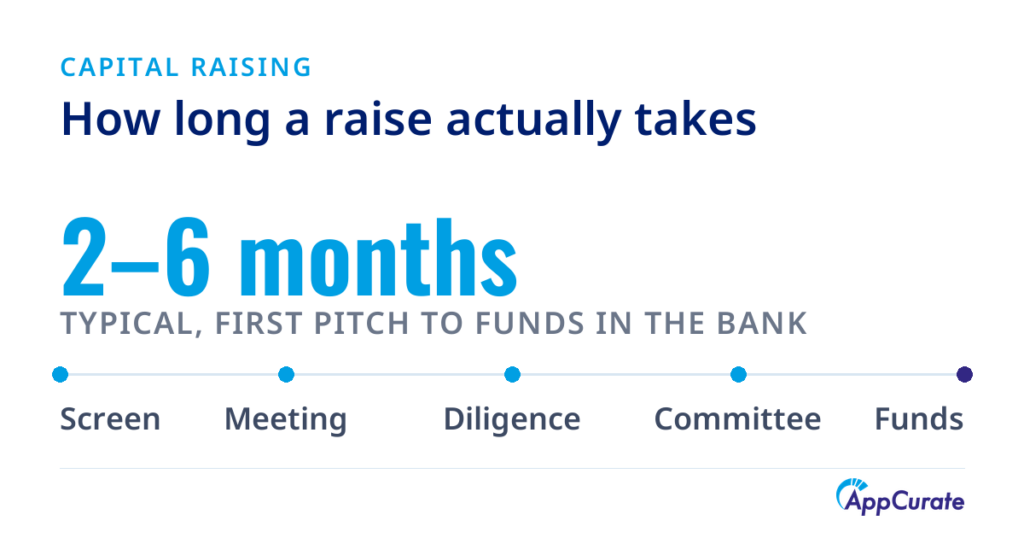 Timeline of an Australian startup capital raise: two to six months from first pitch to funds in the bank, through an initial screen, a meeting with the investment team, due diligence, an investment committee decision and finally terms and funding.