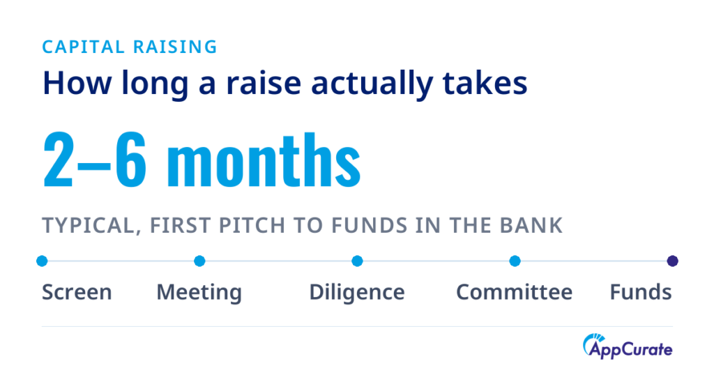 Timeline of an Australian startup capital raise: two to six months from first pitch to funds in the bank, through an initial screen, a meeting with the investment team, due diligence, an investment committee decision and finally terms and funding.