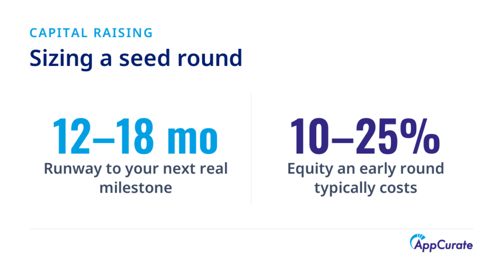 Two benchmarks for sizing a seed round: raise enough for twelve to eighteen months of runway to your next meaningful milestone, expecting to give up between ten and twenty-five per cent of the company.