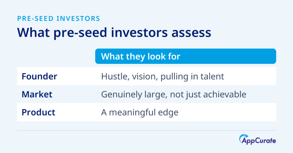 What generalist pre-seed investors assess: founder quality - hustle, vision and the ability to attract talent; whether the market is genuinely large; and a meaningful product edge.