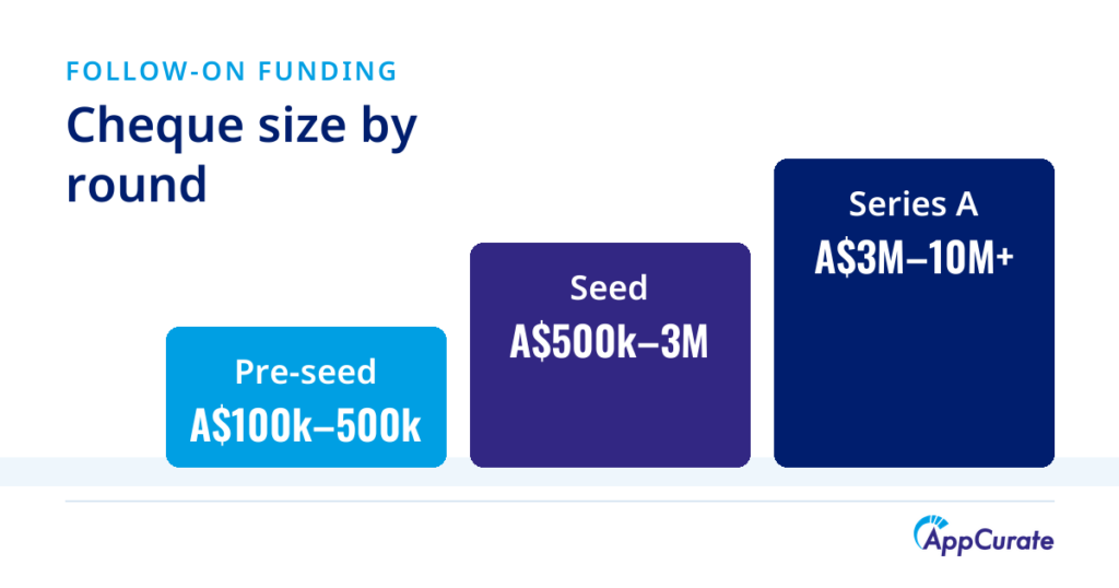 Typical Australian cheque sizes by round: pre-seed A$100,000 to A$500,000, seed A$500,000 to A$3 million, and Series A A$3 million to A$10 million or more.
