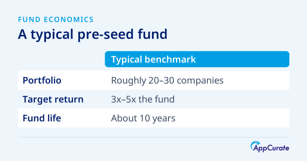 Typical Australian pre-seed fund economics: a portfolio of roughly 20 to 30 companies, a target return of three to five times the fund, and a fund life of about ten years.