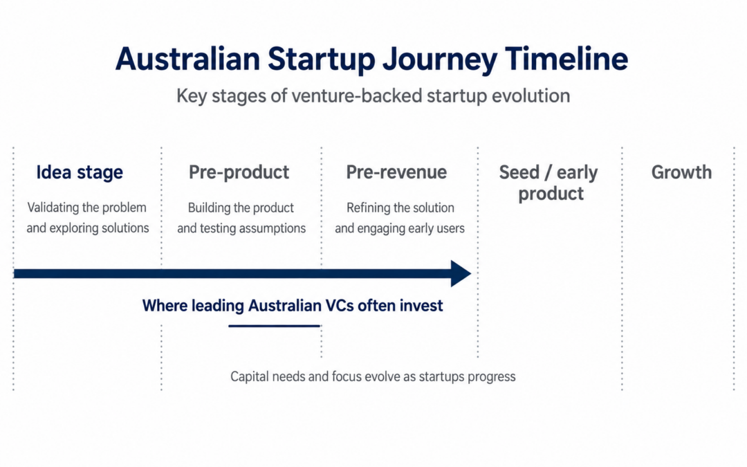 When Is the Right Time to Approach Australian VCs? You’re Never Too Early