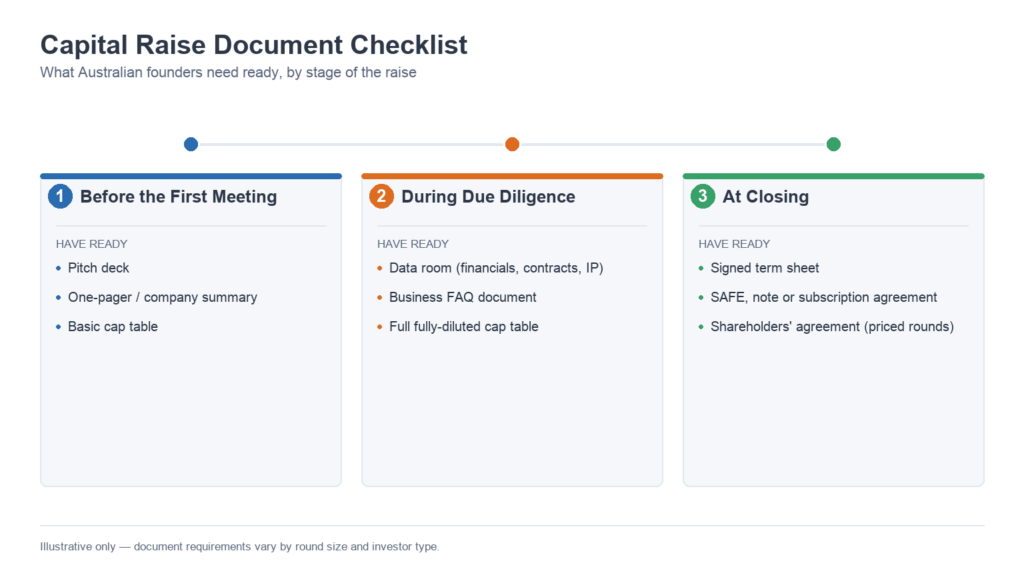 Capital Raise Document Checklist by Stage