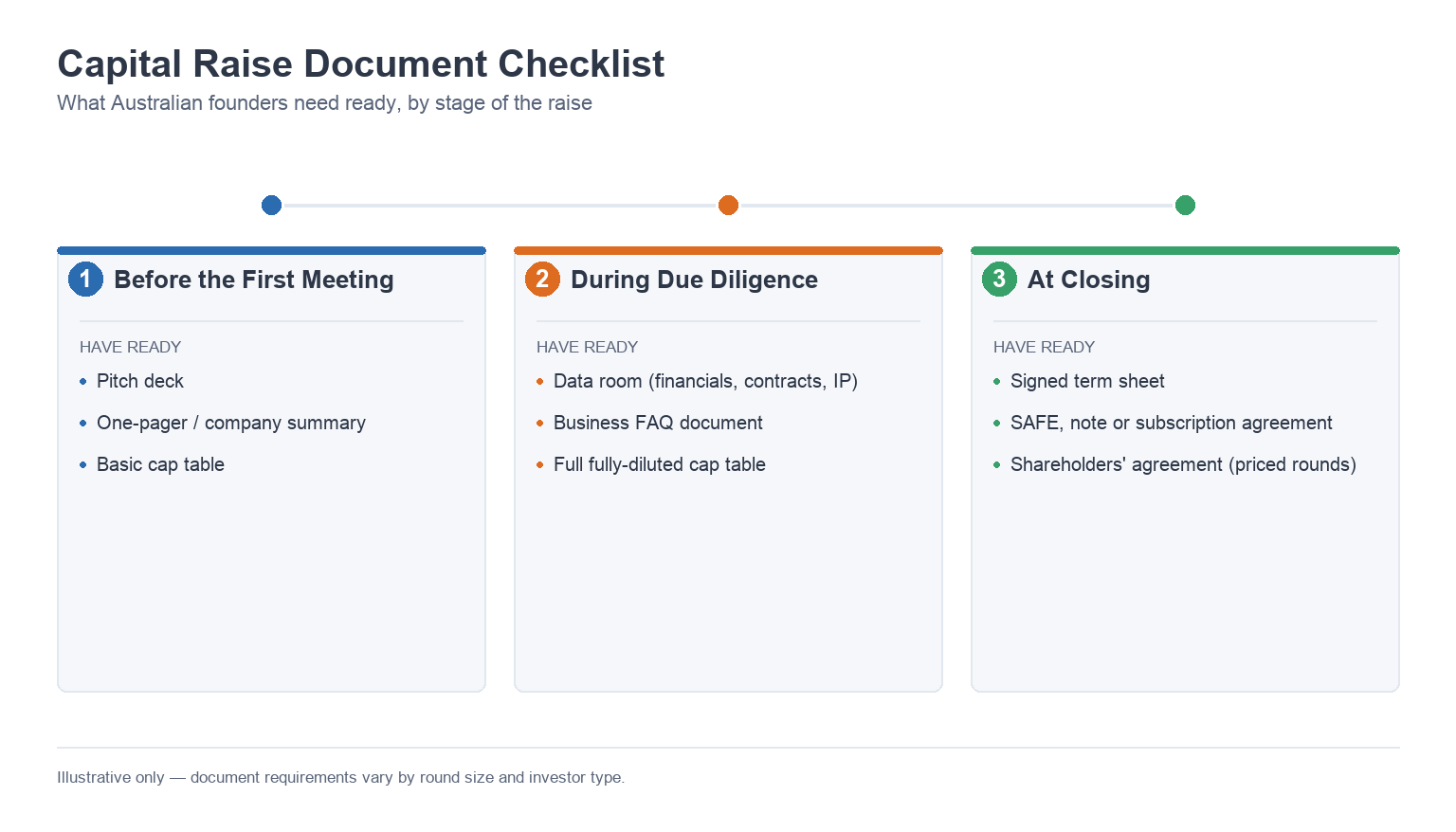 Checklist graphic showing which capital raising documents Australian founders need at each stage: pitch deck and one-pager before the first meeting, data room and financials during due diligence, and term sheet, investment instrument and shareholders' agreement at closing