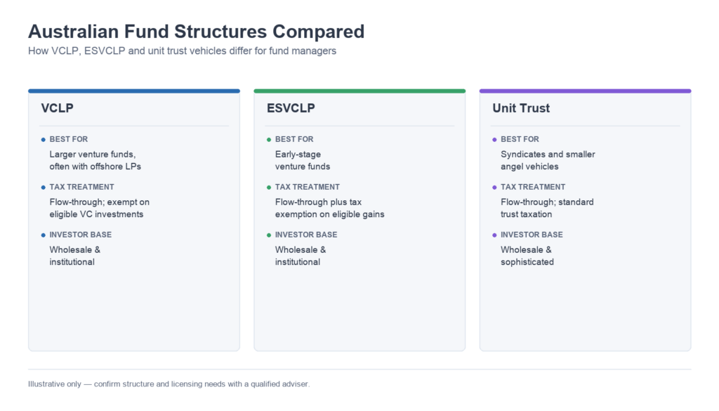 Australian Fund Structures Compared