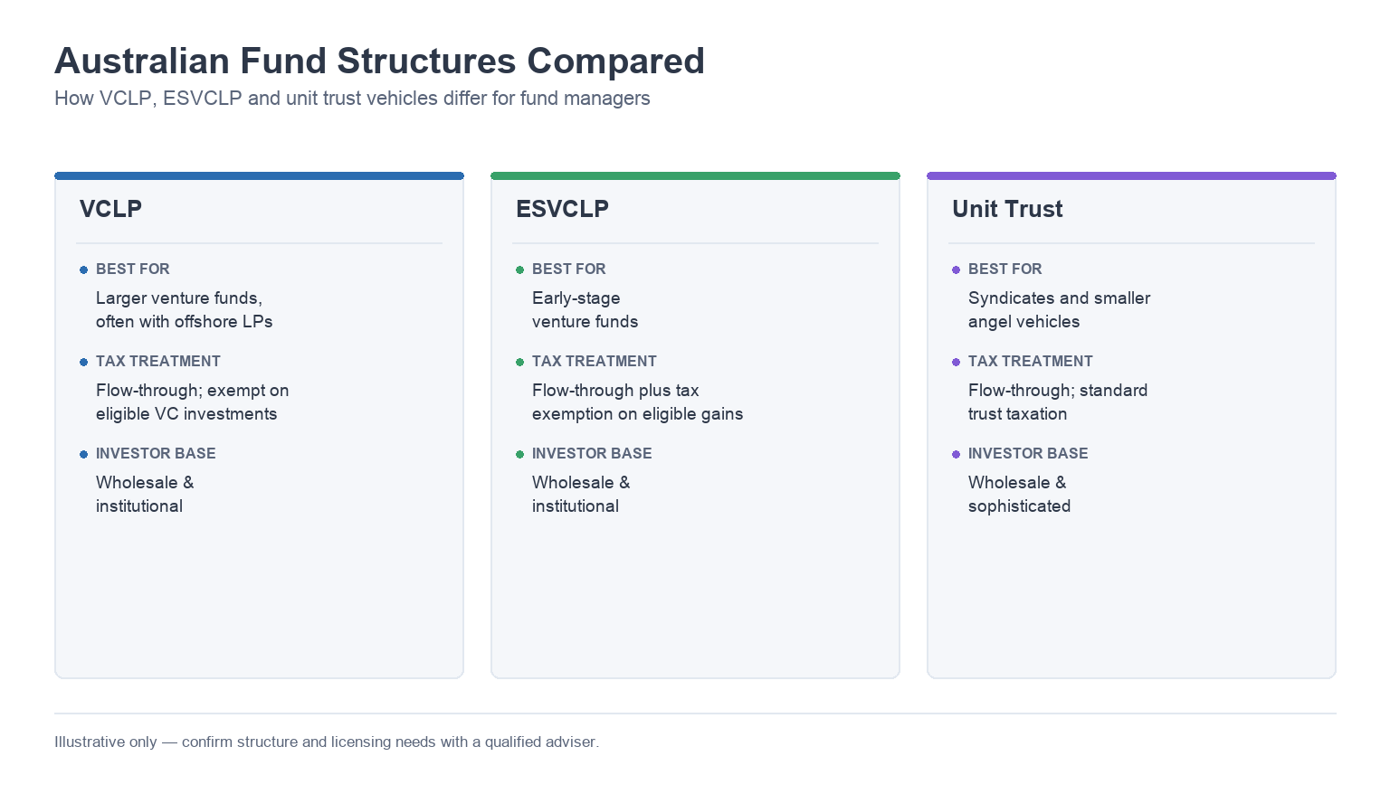 Comparison graphic of Australian venture fund structures: VCLP, ESVCLP and unit trust, showing typical investor base, tax treatment and best fit for each structure