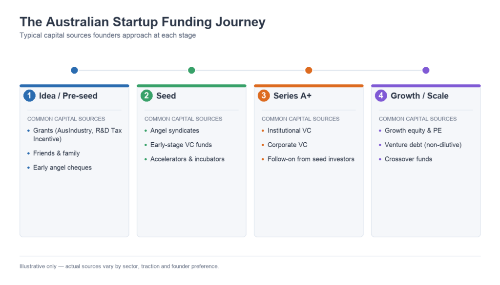 Timeline graphic showing typical Australian startup capital sources at each stage: grants and angels at idea/pre-seed, angel syndicates and early-stage VC at seed, institutional and corporate VC at Series A, and growth equity or venture debt at growth/scale
