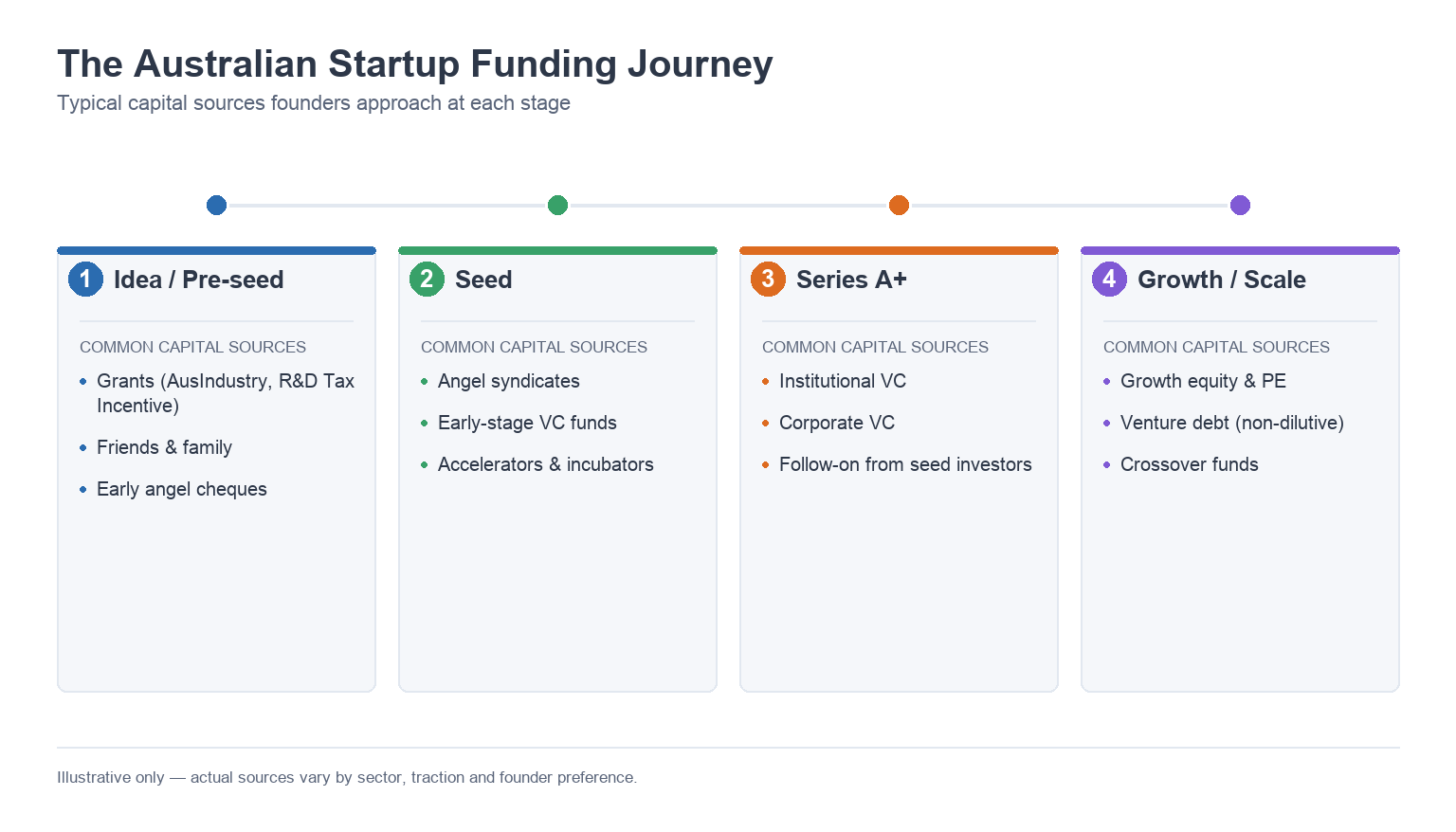 Timeline graphic showing typical Australian startup capital sources at each stage: grants and angels at idea/pre-seed, angel syndicates and early-stage VC at seed, institutional and corporate VC at Series A, and growth equity or venture debt at growth/scale