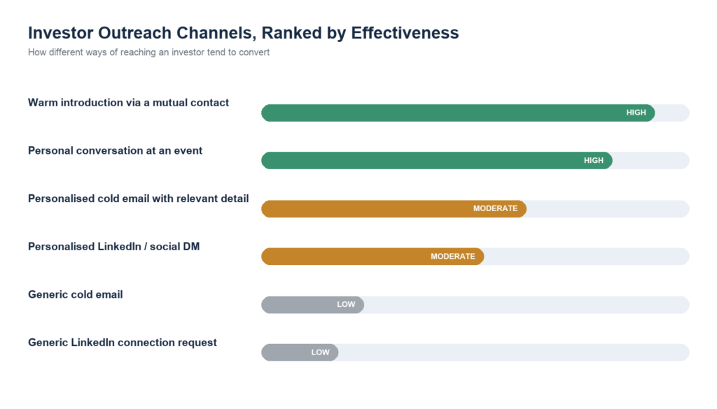 Bar chart ranking investor outreach channels by effectiveness, from warm introductions to generic cold contact
