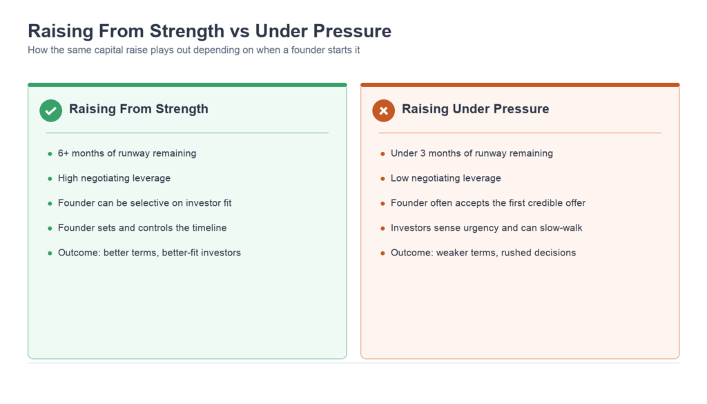 Raising From Strength vs Under Pressure