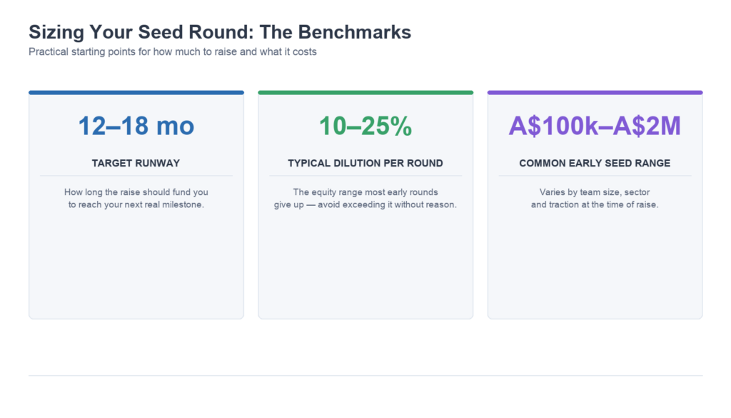Sizing Your Seed Round: The Benchmarks